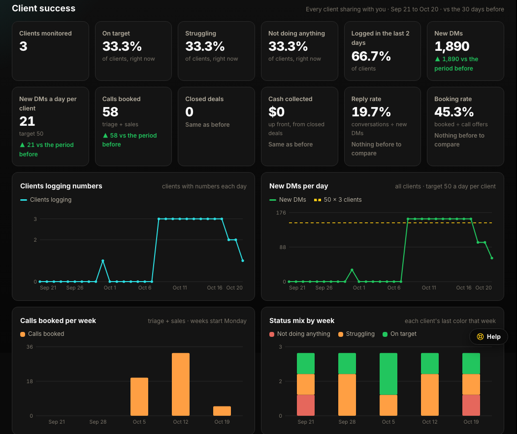 The coaching dashboard: clients on target, struggling and not doing anything, new DMs per day and calls booked per week across every client