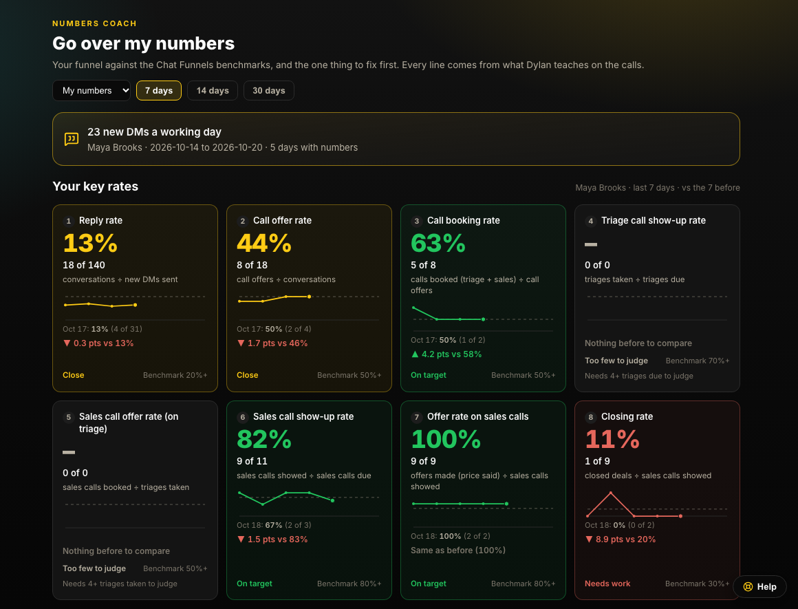 The numbers coach: reply rate, call offer rate, booking rate and show-up rate, each marked on target, close or needs work