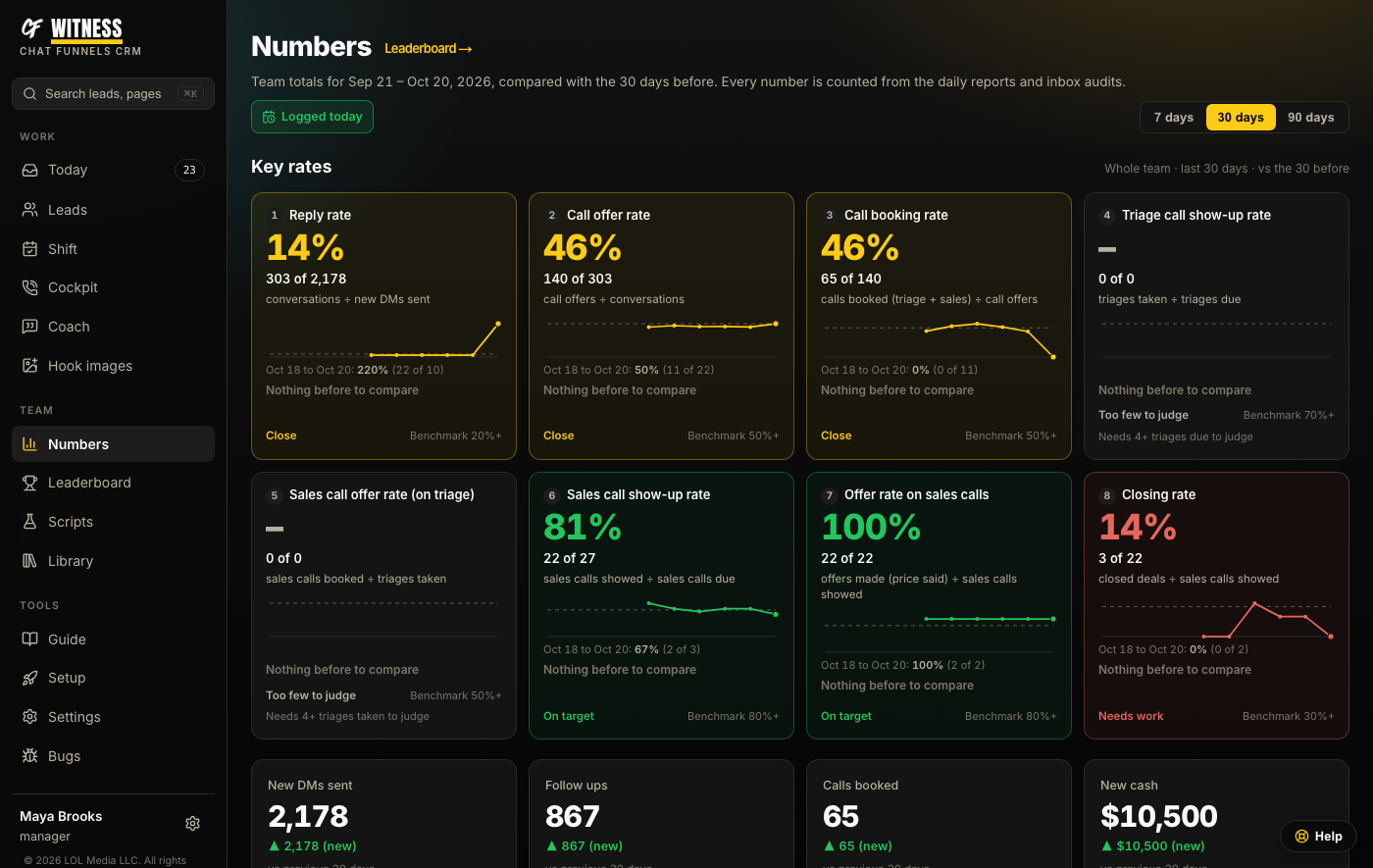 The Numbers page: DMs sent, reply rate, calls booked, cash collected and the setting funnel